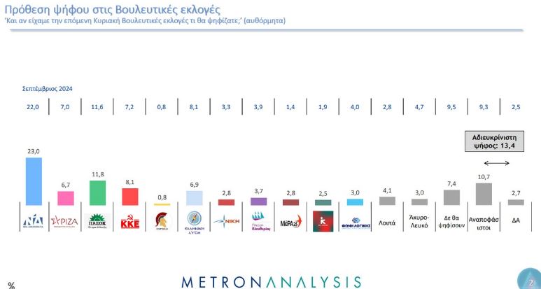 ΠΑΣΟΚ: Η πρώτη δημοσκόπηση μετά το ντιμπέιτ-4