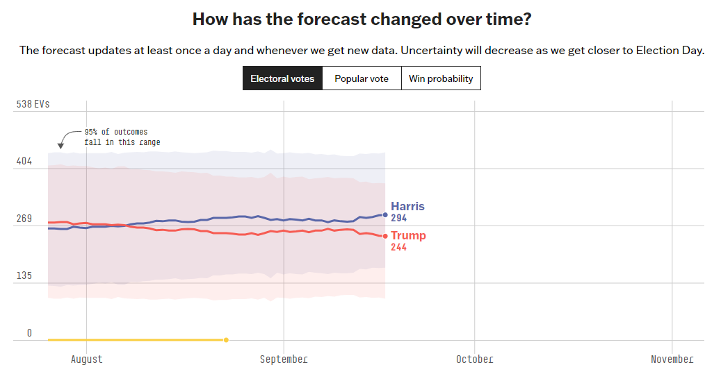 Ψηφίζουν οι πρώτοι, προηγείται η Χάρις-3