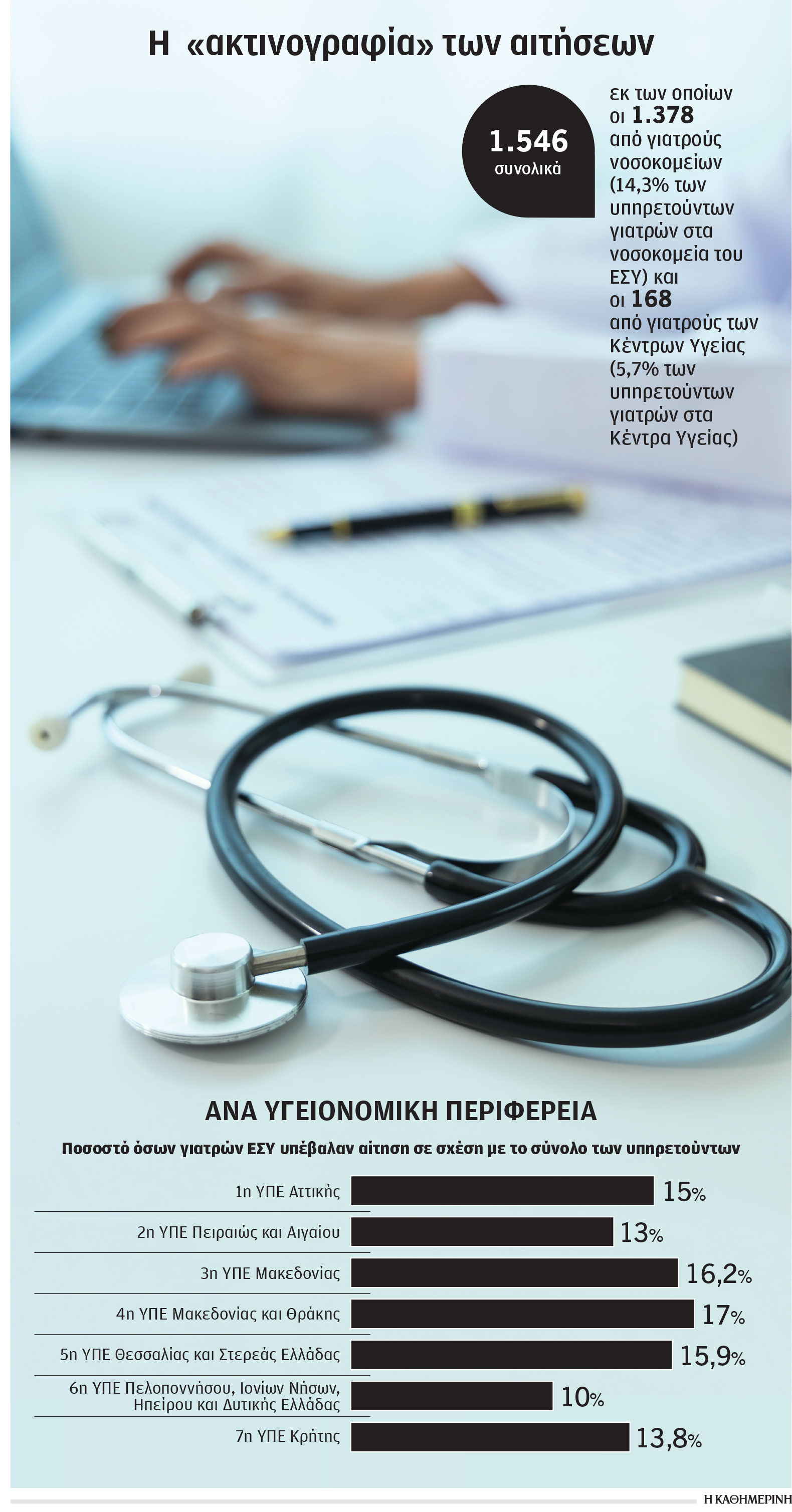 Ενας στους επτά επιλέγει να ανοίξει ιδιωτικό ιατρείο – Γιατροί του ΕΣΥ μιλούν στην «Κ»-1