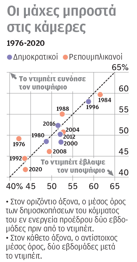 Χάρις vs Τραμπ: Ενα ντιμπέιτ που μπορεί να κρίνει πολλά-1