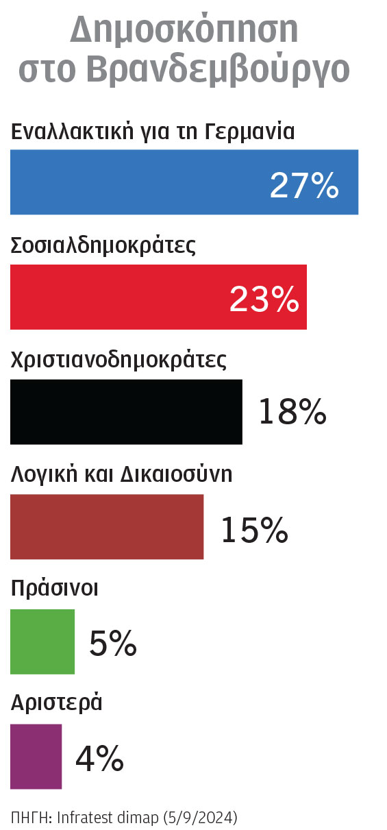 Γερμανία: Προς τα δεξιά σύρεται όλο το κομματικό σύστημα-1