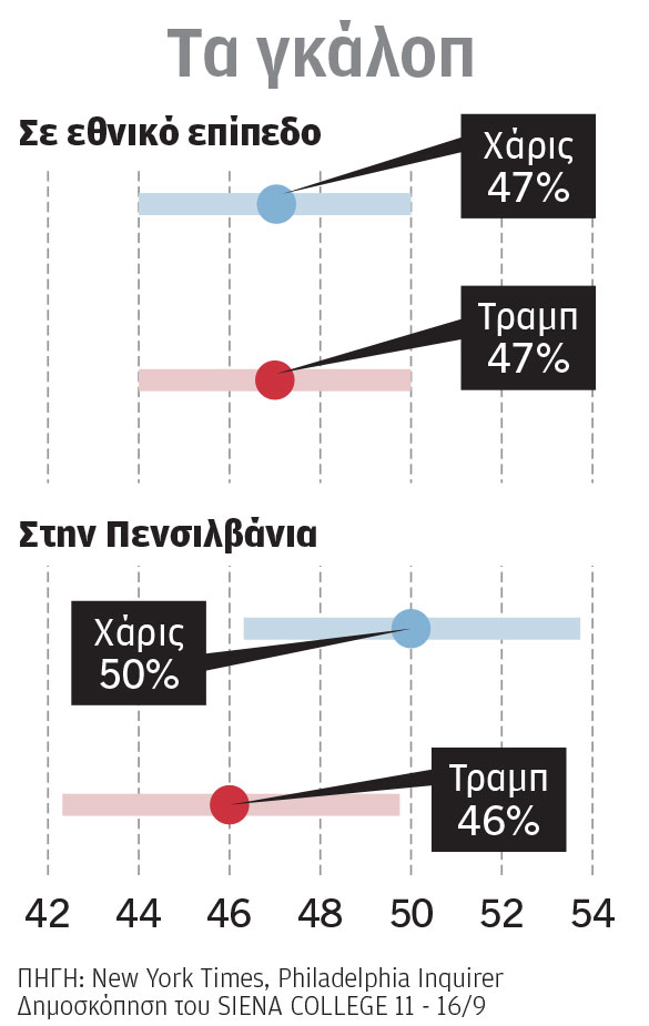 ΗΠΑ: Οριακό προβάδισμα για την Κάμαλα Χάρις-1