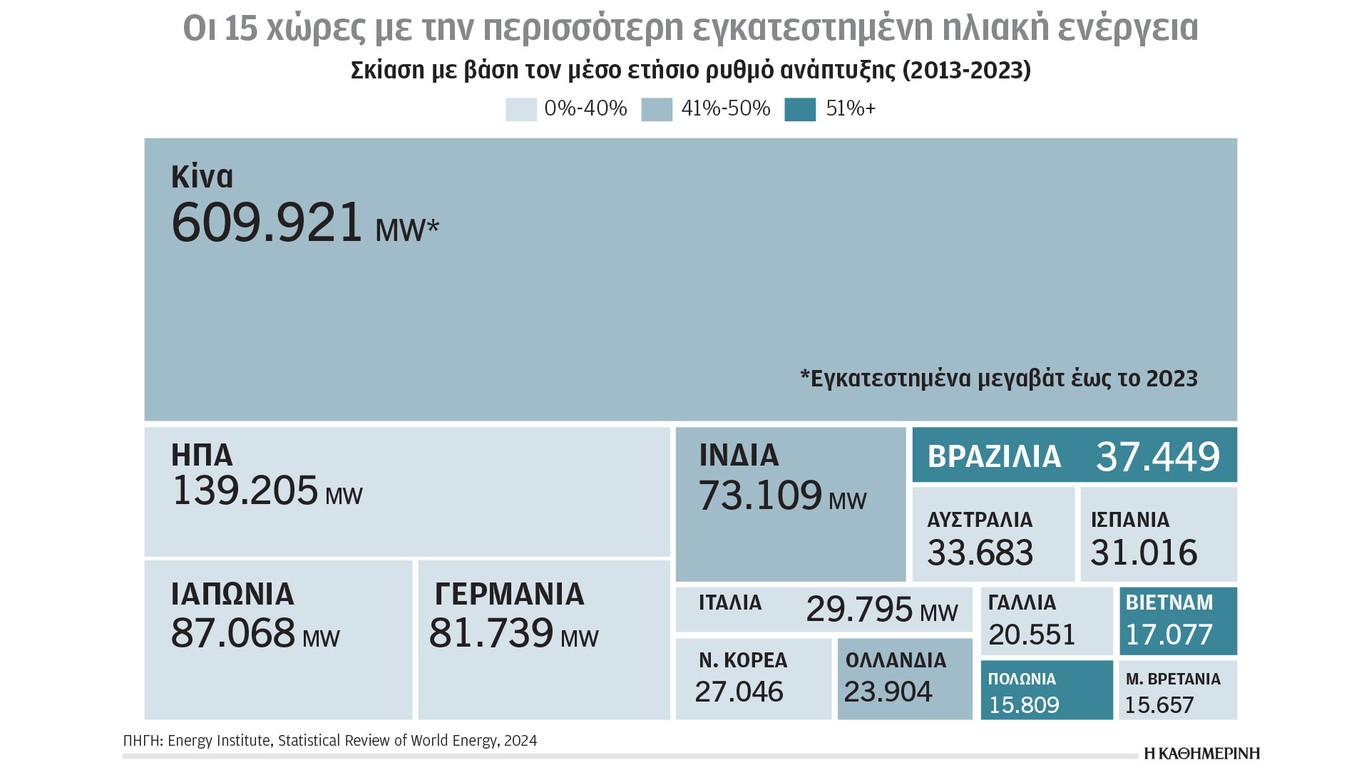 Κλιματική κρίση και ενέργεια: Ρεκόρ κατανάλωσης ορυκτών καυσίμων-1