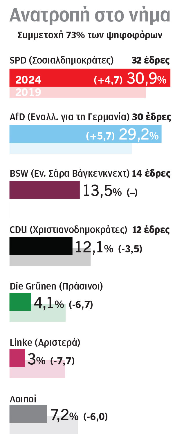 Γερμανία: Προσωρινή ανακούφιση για τον Σολτς-1