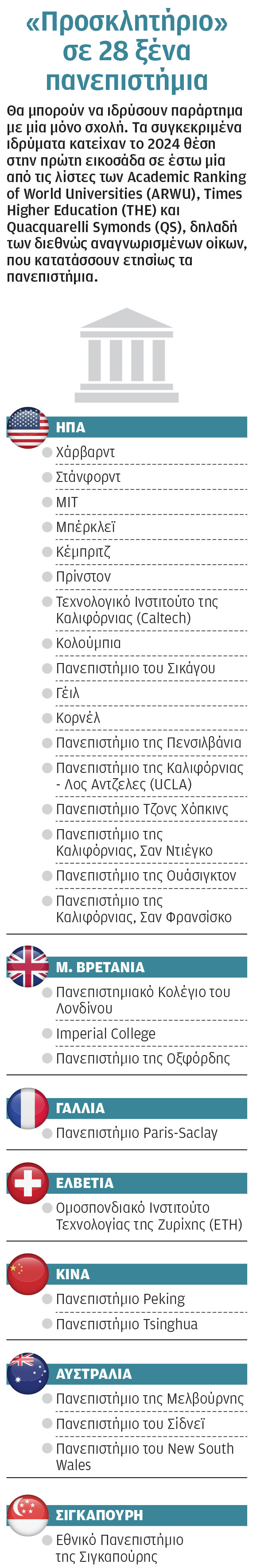 Ευνοϊκοί όροι για κορυφαία ξένα ΑΕΙ-1