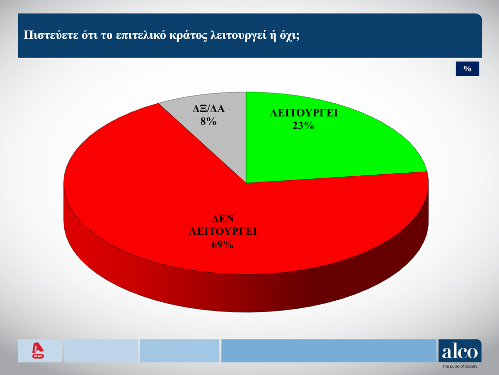 Δημοσκόπηση Alco: «Απογοητευμένοι» με κυβέρνηση και αντιπολίτευση-1