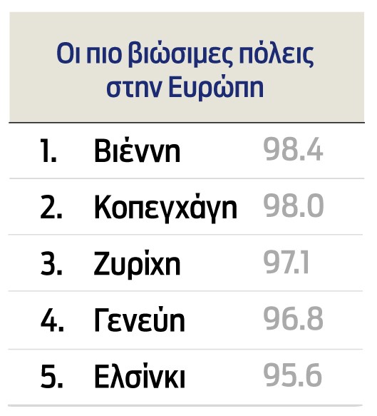 Δείκτης Βιωσιμότητας Πόλεων: Αθήνα, Βελιγράδι και Σόφια στην ίδια «προβληματική γειτονιά»-3