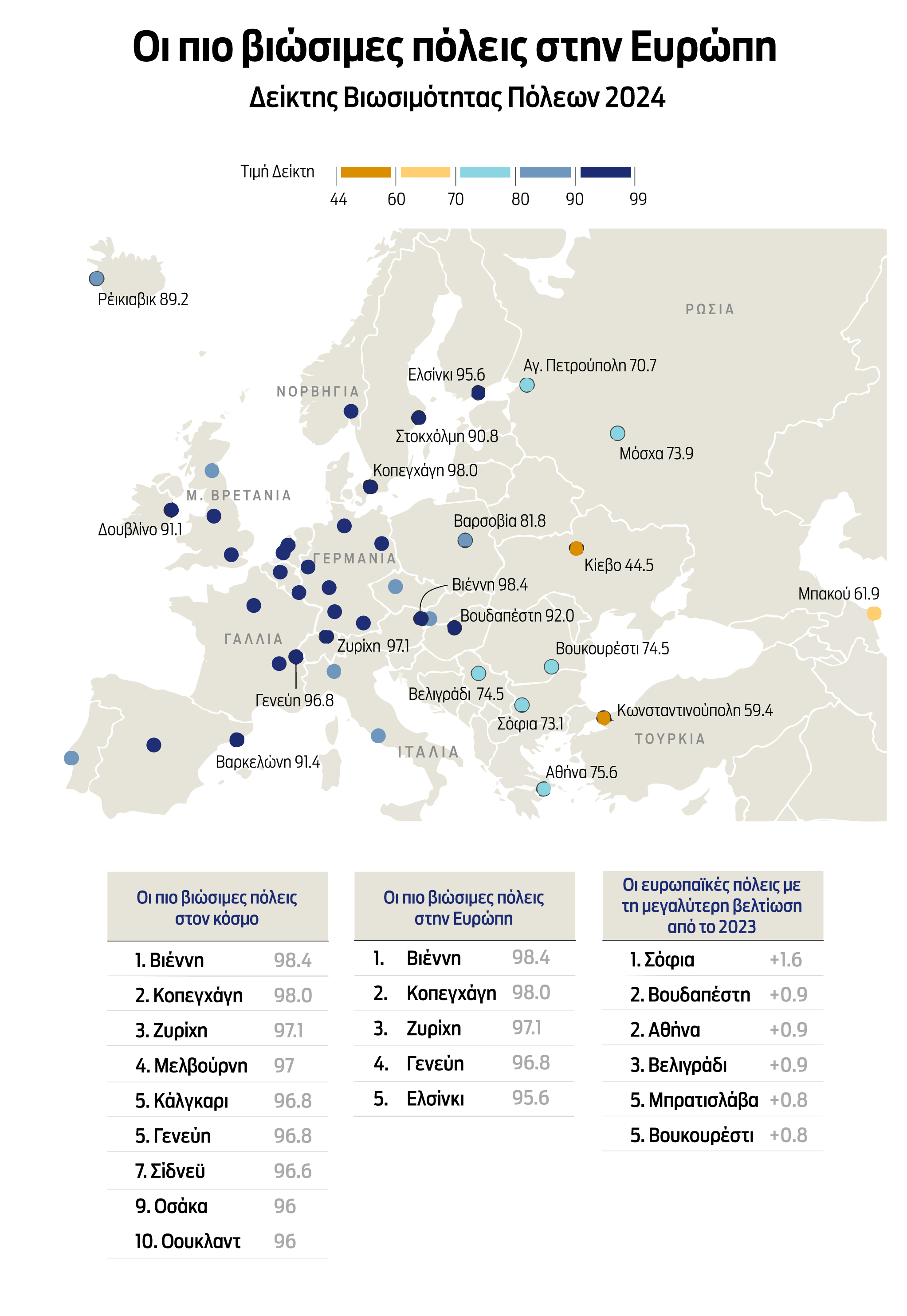 Δείκτης Βιωσιμότητας Πόλεων: Αθήνα, Βελιγράδι και Σόφια στην ίδια «προβληματική γειτονιά»-1
