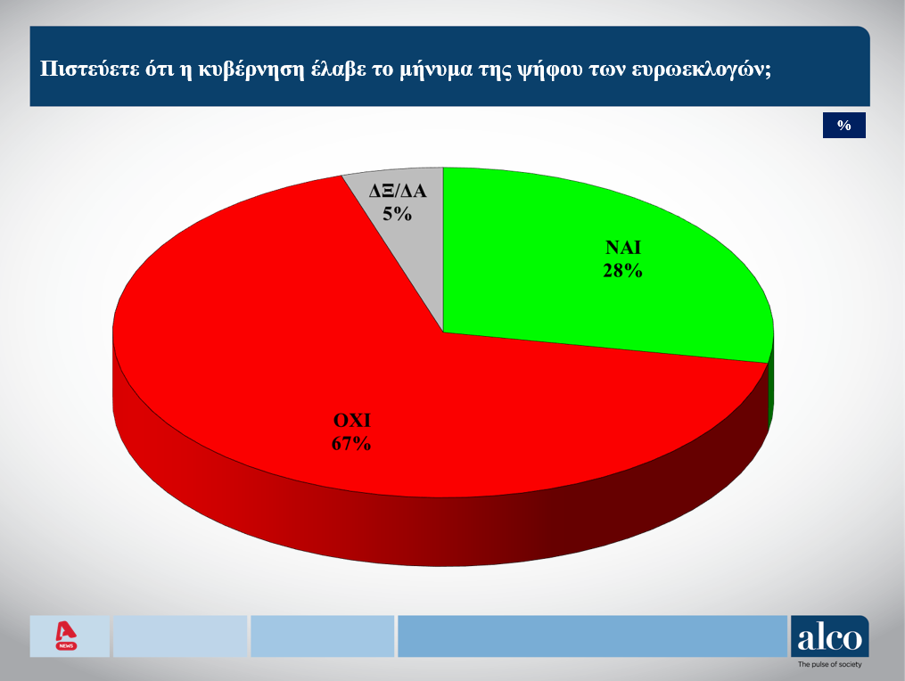 Δημοσκόπηση Alco: «Απογοητευμένοι» με κυβέρνηση και αντιπολίτευση-4
