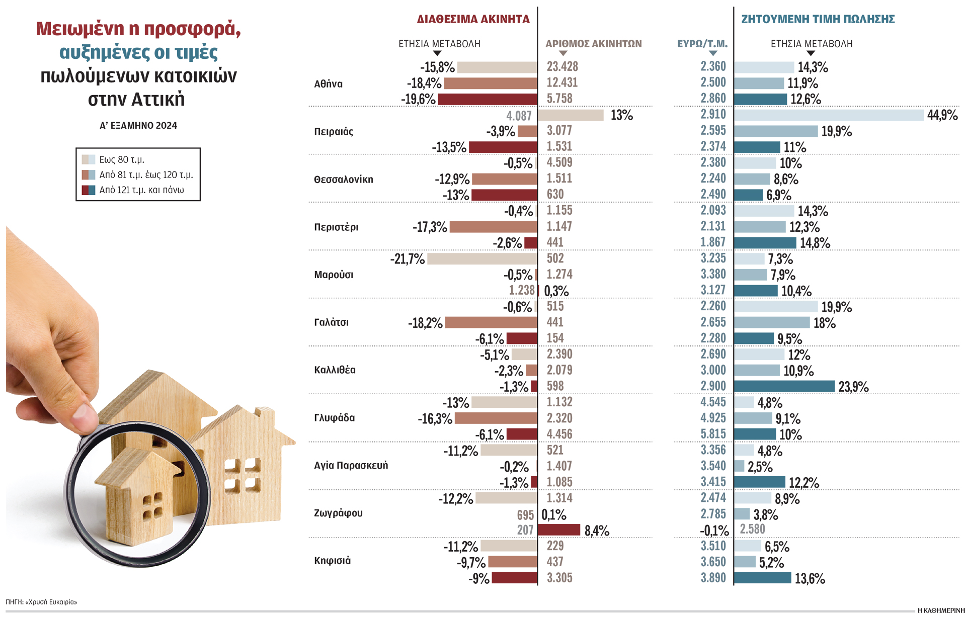 Λιγοστεύουν οι προς πώληση κατοικίες-1