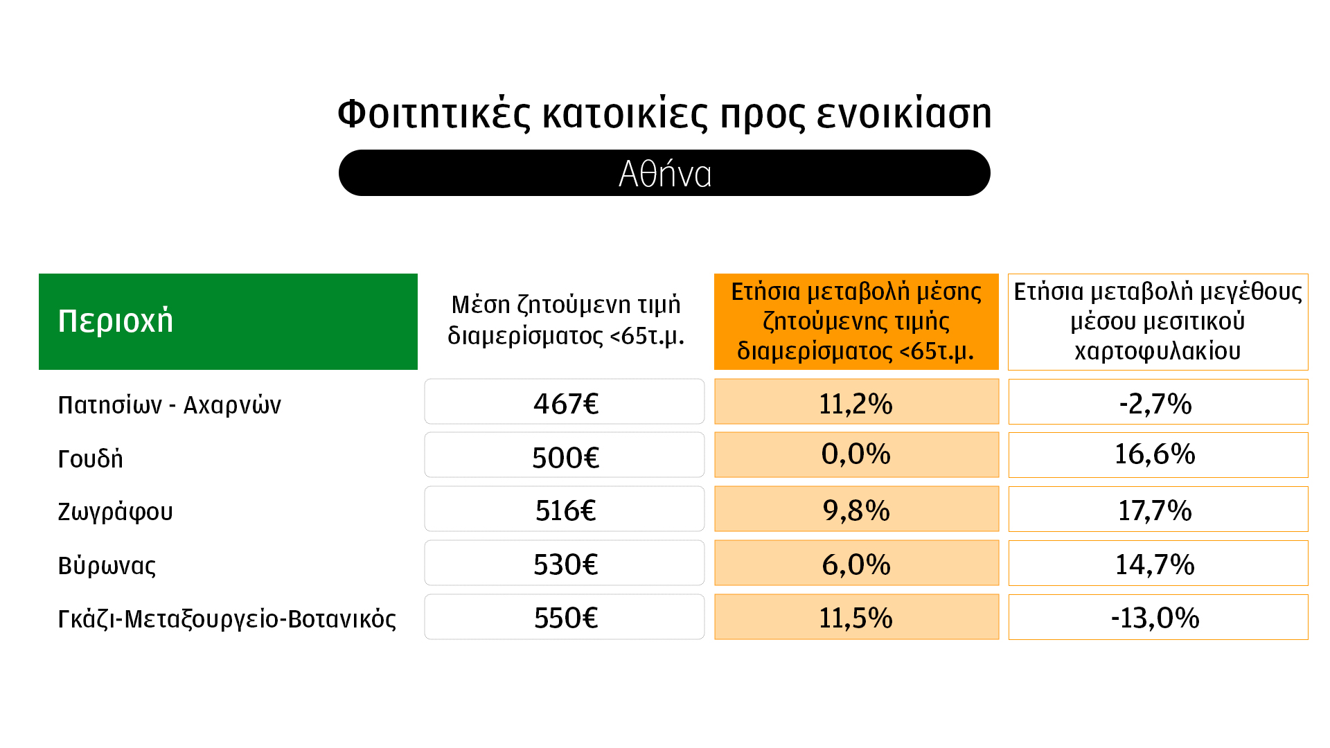 Αθήνα: Ευκαιρίες στις παρυφές της βραχυχρόνιας μίσθωσης-2