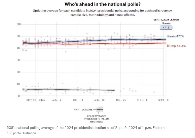 Χάρις εναντίον Τραμπ: Τι δείχνουν οι δημοσκοπήσεις πριν από το ντιμπέιτ-1