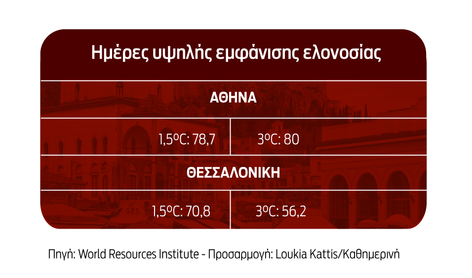 Πώς θα είναι η ζωή σε Αθήνα και Θεσσαλονίκη το 2100-5