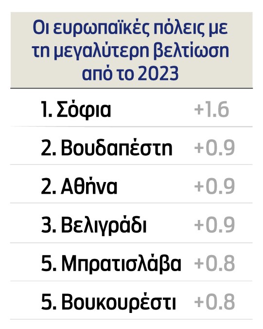 Δείκτης Βιωσιμότητας Πόλεων: Αθήνα, Βελιγράδι και Σόφια στην ίδια «προβληματική γειτονιά»-4