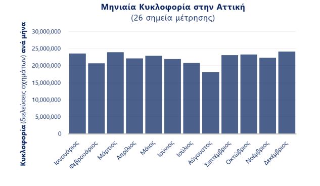 Τι μας έμαθε ο Αύγουστος για το κυκλοφοριακό πρόβλημα της Αθήνας-1