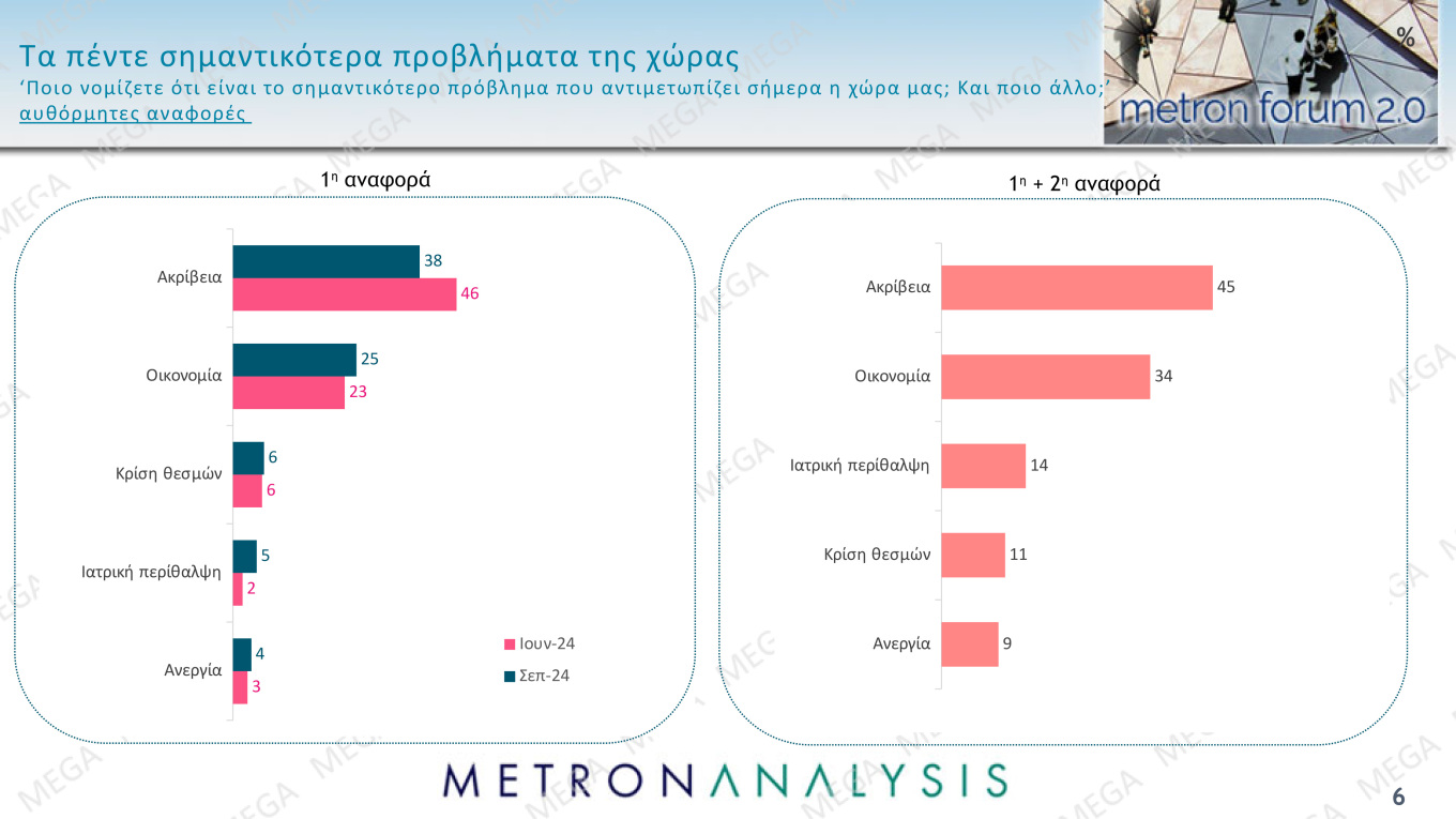 Δημοσκόπηση: Πέμπτος ο ΣΥΡΙΖΑ – Μεγαλύτερο πρόβλημα η ακρίβεια-4
