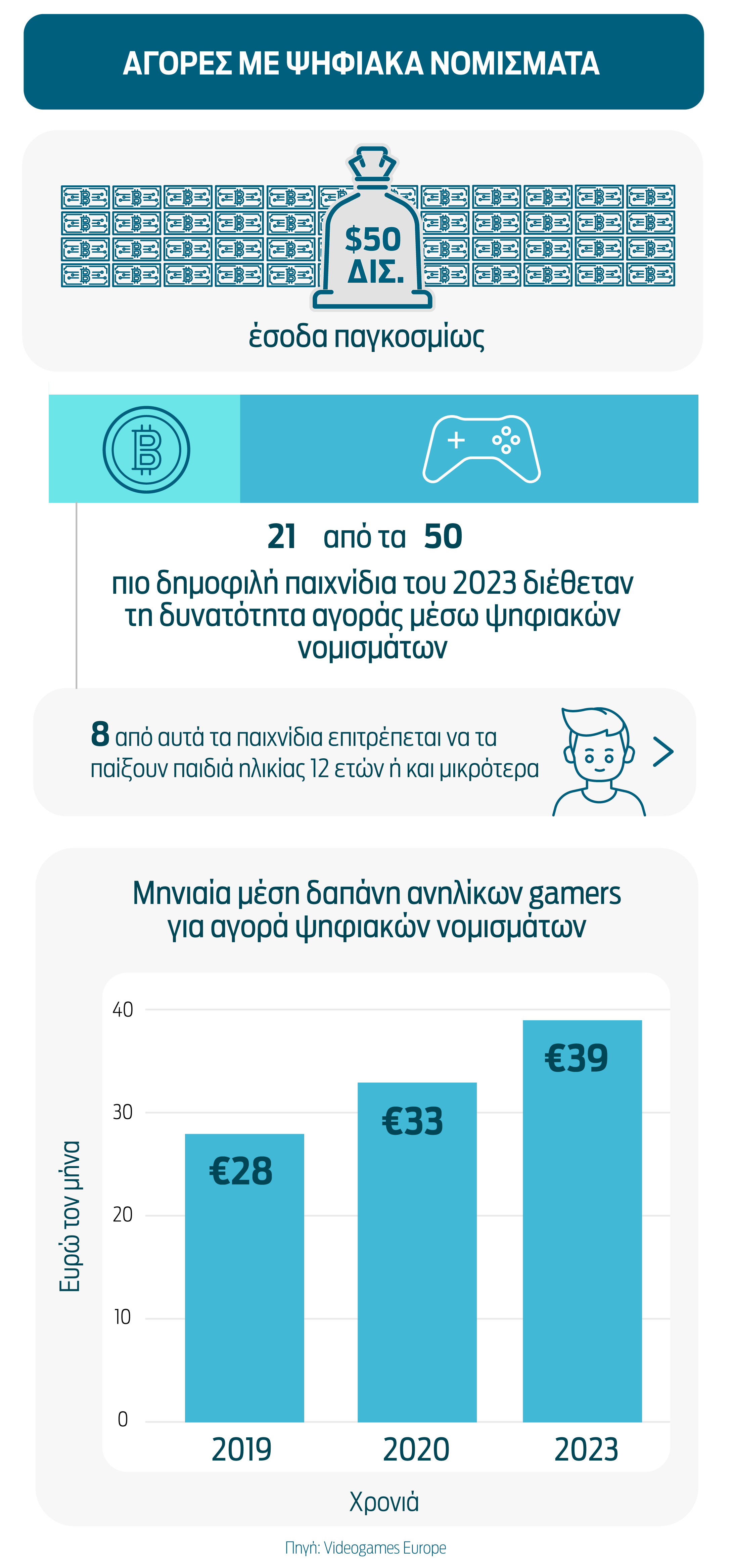 Βιντεοπαιχνίδια με ψηφιακά νομίσματα εθίζουν μικρά παιδιά στον τζόγο-2