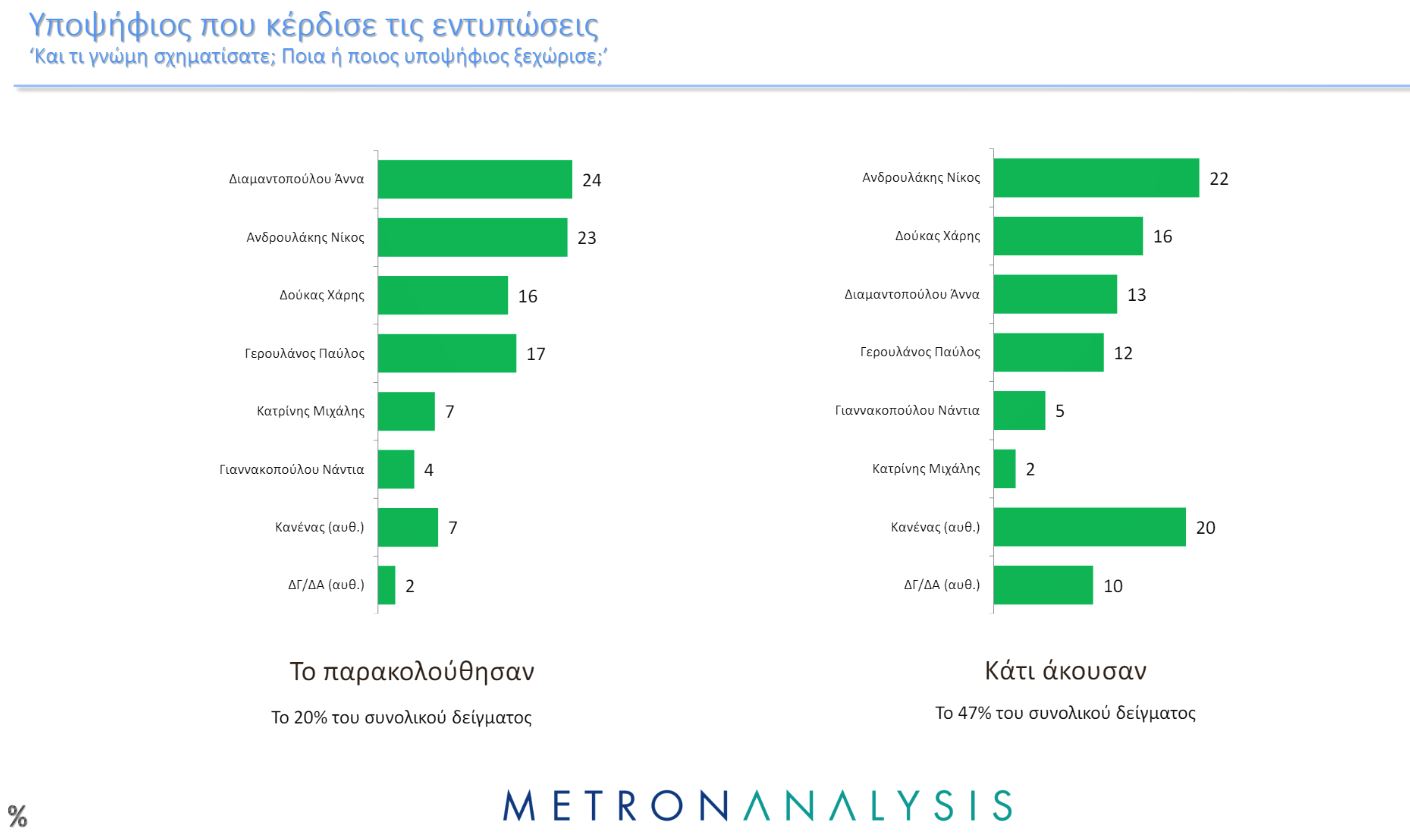 ΠΑΣΟΚ: Η πρώτη δημοσκόπηση μετά το ντιμπέιτ-2