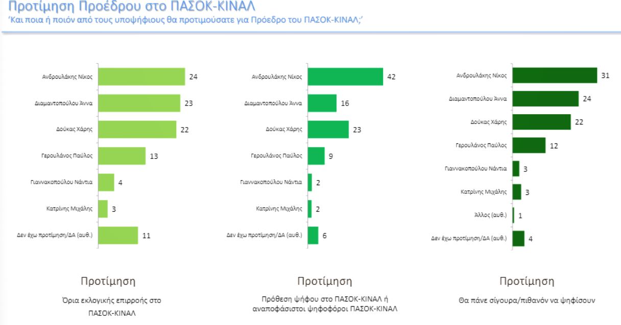 ΠΑΣΟΚ: Η πρώτη δημοσκόπηση μετά το ντιμπέιτ-1
