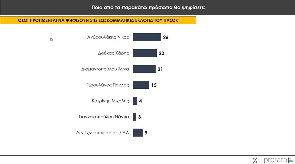 Δημοσκόπηση Prorata: Προβάδισμα Ανδρουλάκη – Κασσελάκη στις εσωκομματικές ΠΑΣΟΚ και ΣΥΡΙΖΑ-3
