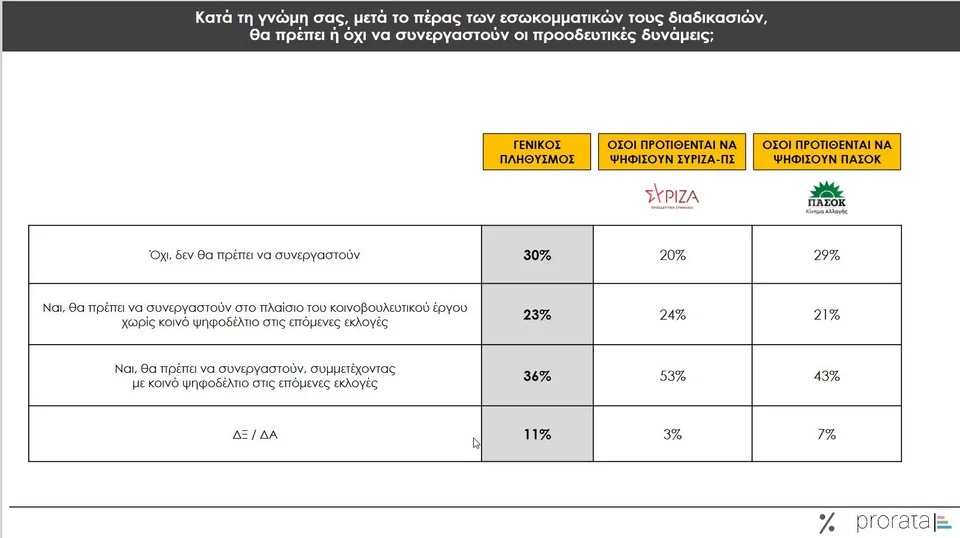 Δημοσκόπηση Prorata: Προβάδισμα Ανδρουλάκη – Κασσελάκη στις εσωκομματικές ΠΑΣΟΚ και ΣΥΡΙΖΑ-4