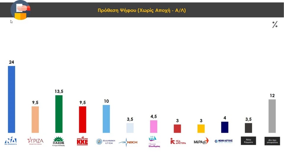 Δημοσκόπηση Prorata: Προβάδισμα Ανδρουλάκη – Κασσελάκη στις εσωκομματικές ΠΑΣΟΚ και ΣΥΡΙΖΑ-1