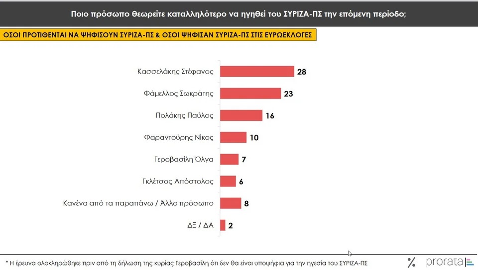 Δημοσκόπηση Prorata: Προβάδισμα Ανδρουλάκη – Κασσελάκη στις εσωκομματικές ΠΑΣΟΚ και ΣΥΡΙΖΑ-6