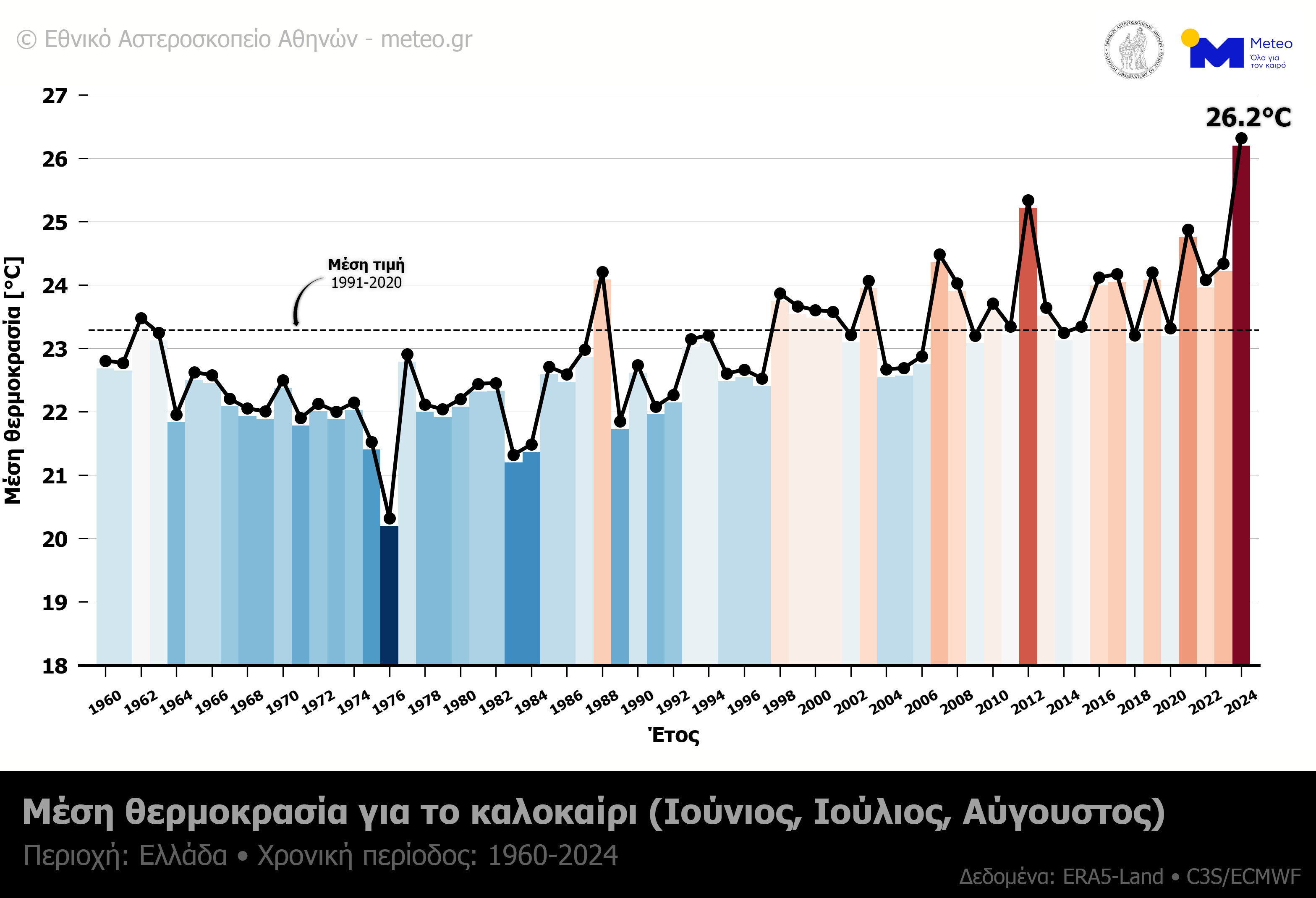 Μeteo: Το φετινό καλοκαίρι ήταν το θερμότερο που έχει καταγραφεί στην Ελλάδα-1