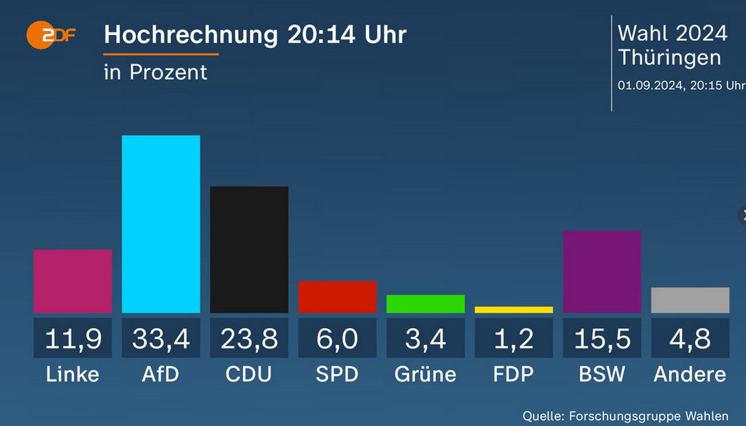 Γερμανία: Η πρώτη μεγάλη νίκη της ακροδεξιάς μετά τον Β’ Παγκόσμιο Πόλεμο-1