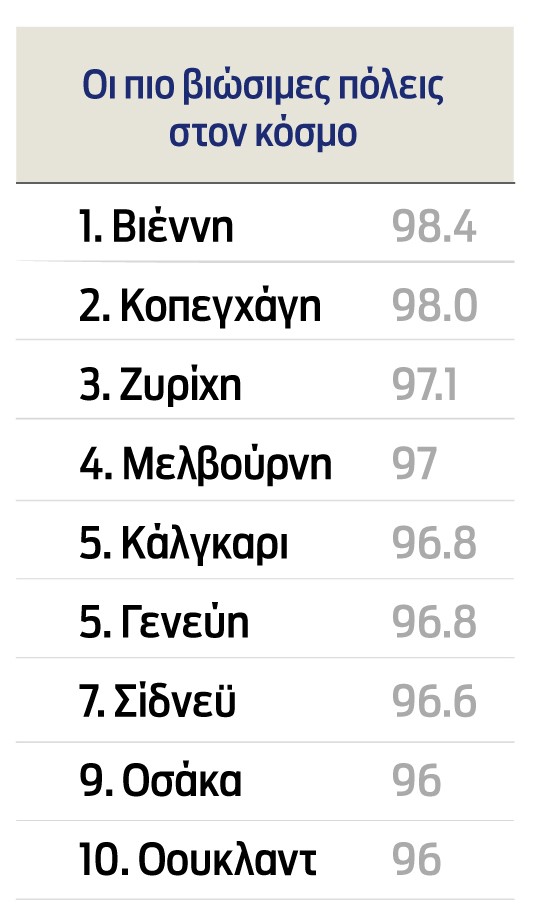 Δείκτης Βιωσιμότητας Πόλεων: Αθήνα, Βελιγράδι και Σόφια στην ίδια «προβληματική γειτονιά»-2