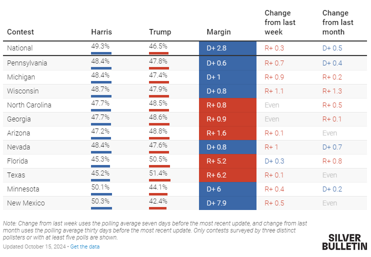 Η κατάρα του Οκτώβρη για τους Δημοκρατικούς και το υψηλό ρίσκο του Τραμπ-3