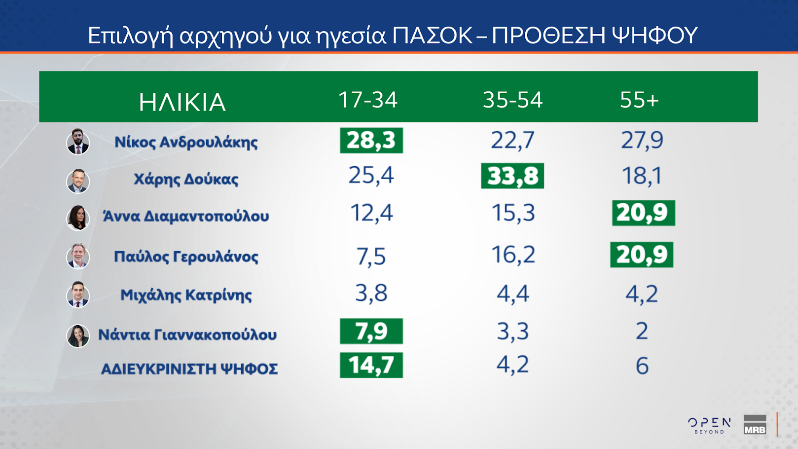 Δημοσκόπηση: Θρίλερ Ανδρουλάκη – Δούκα, μεγάλο προβάδισμα της Ν.Δ.-4
