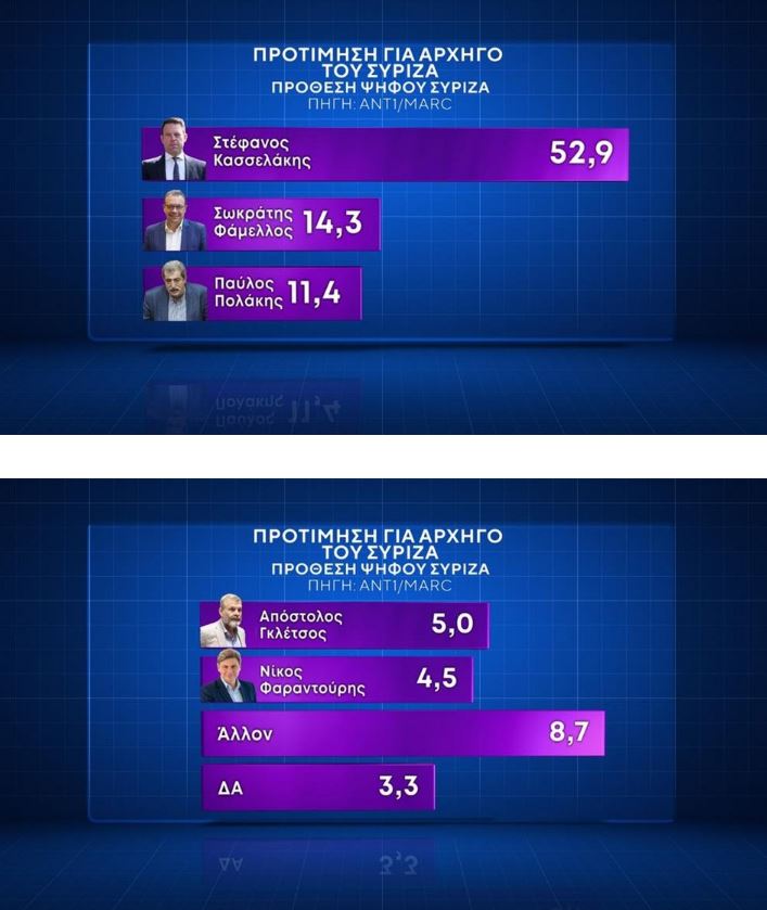 Δημοσκόπηση: Επικράτηση Κασσελάκη στον Α’ γύρο – Δεύτερο το ΠΑΣΟΚ στην πρόθεση ψήφου-2