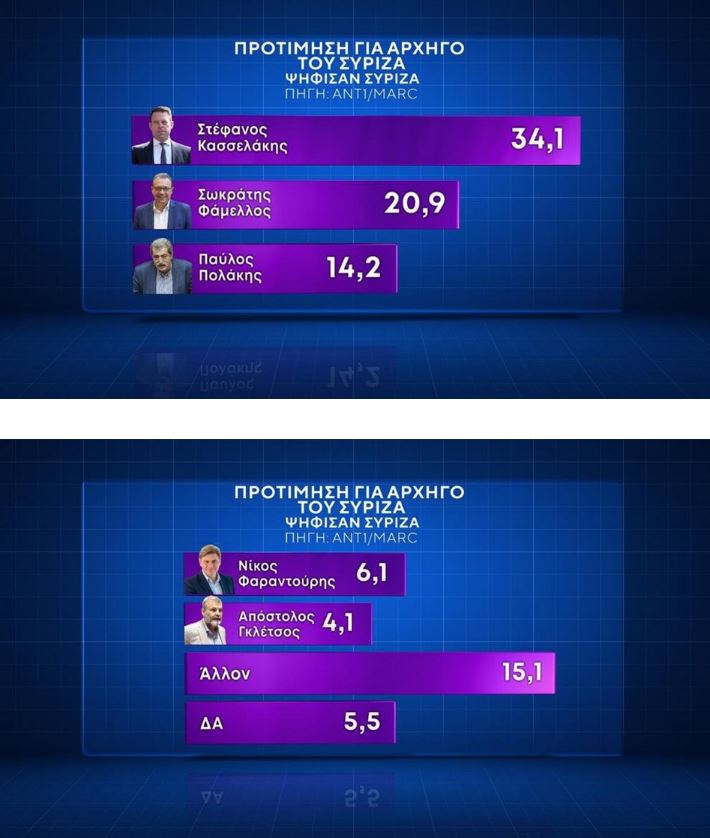 Δημοσκόπηση: Επικράτηση Κασσελάκη στον Α’ γύρο – Δεύτερο το ΠΑΣΟΚ στην πρόθεση ψήφου-1