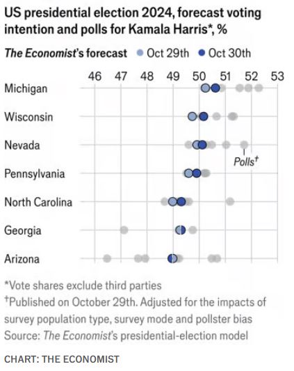 Economist: Δημοσκοπική ανάσα για τη Χάρις σε μία «κούρσα» στήθος με στήθος-1