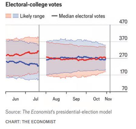 Economist: Δημοσκοπική ανάσα για τη Χάρις σε μία «κούρσα» στήθος με στήθος-4
