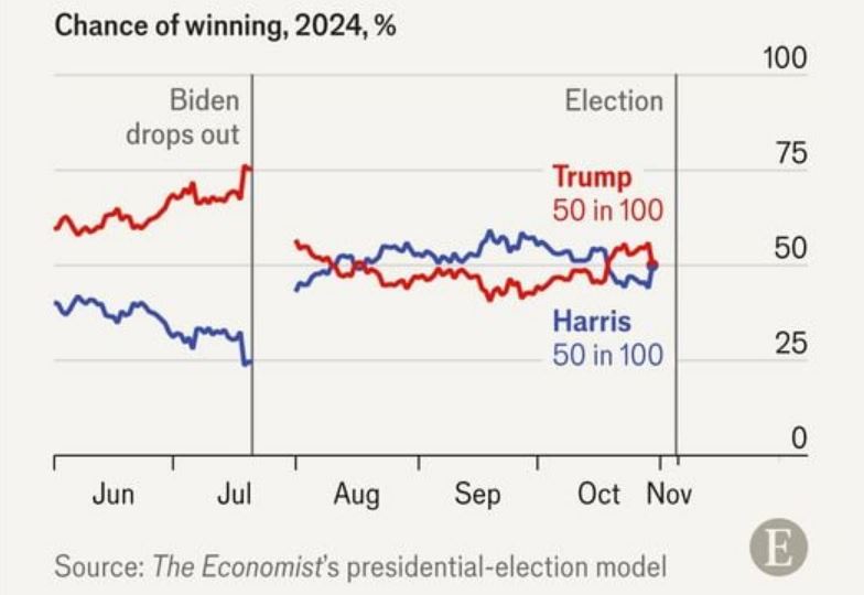 Economist: Δημοσκοπική ανάσα για τη Χάρις σε μία «κούρσα» στήθος με στήθος-3