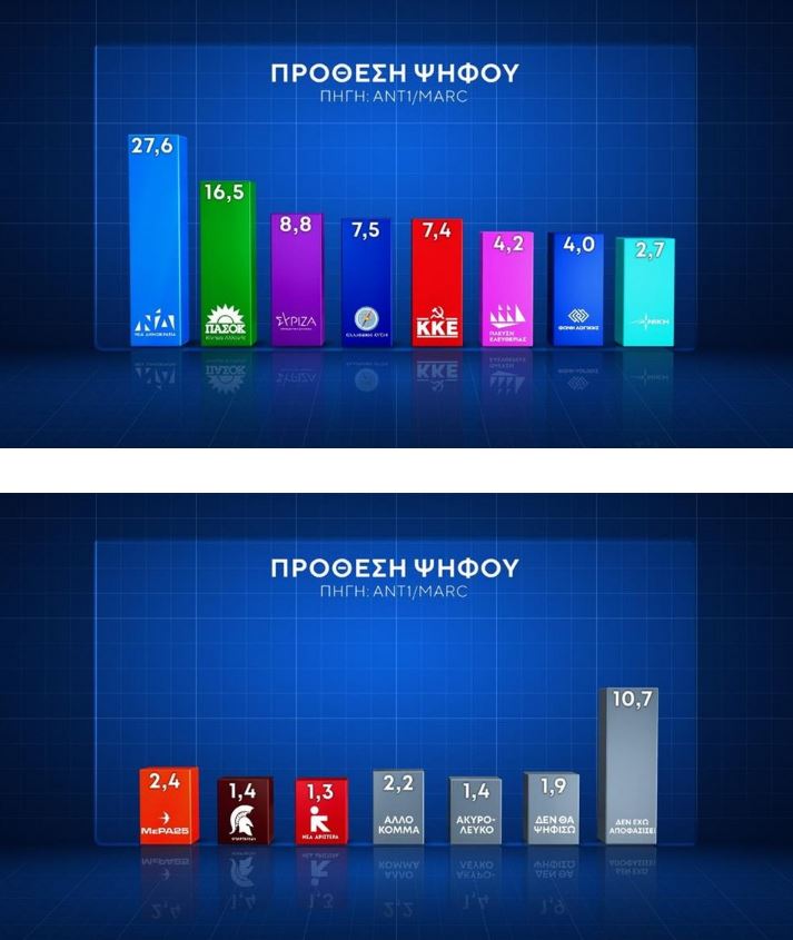 Δημοσκόπηση: Επικράτηση Κασσελάκη στον Α’ γύρο – Δεύτερο το ΠΑΣΟΚ στην πρόθεση ψήφου-3