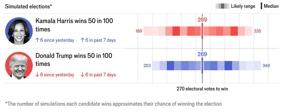Economist: Δημοσκοπική ανάσα για τη Χάρις σε μία «κούρσα» στήθος με στήθος-2