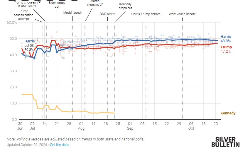 Αμερικανικές εκλογές: Η μάχη για τους αναποφάσιστους και η οριακή διαφορά στις δημοσκοπήσεις-1