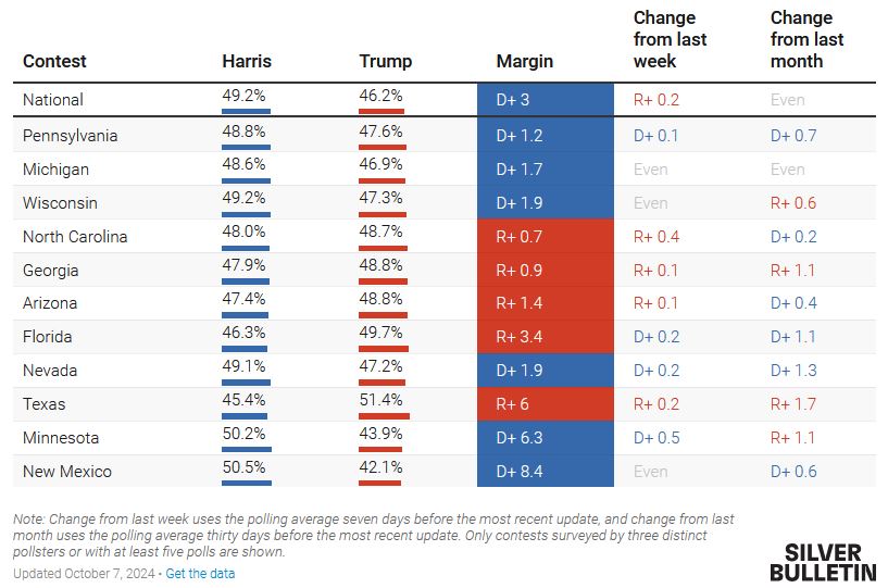 Δημοσκόπηση: Προβάδισμα Χάρις έναντι Τραμπ στην τελική στροφή της κούρσας-4