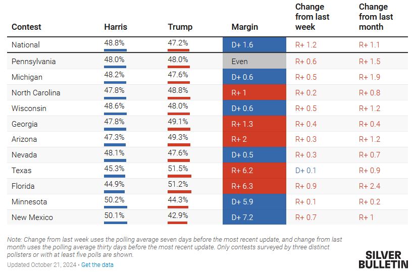 Αμερικανικές εκλογές: Η μάχη για τους αναποφάσιστους και η οριακή διαφορά στις δημοσκοπήσεις-2