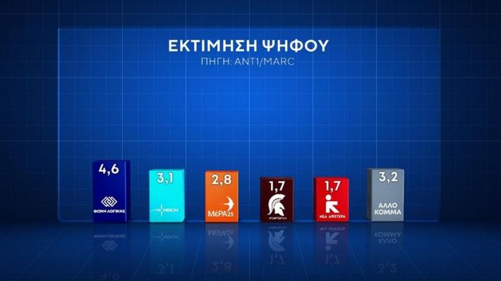 Δημοσκόπηση: Επικράτηση Κασσελάκη στον Α’ γύρο – Δεύτερο το ΠΑΣΟΚ στην πρόθεση ψήφου-5