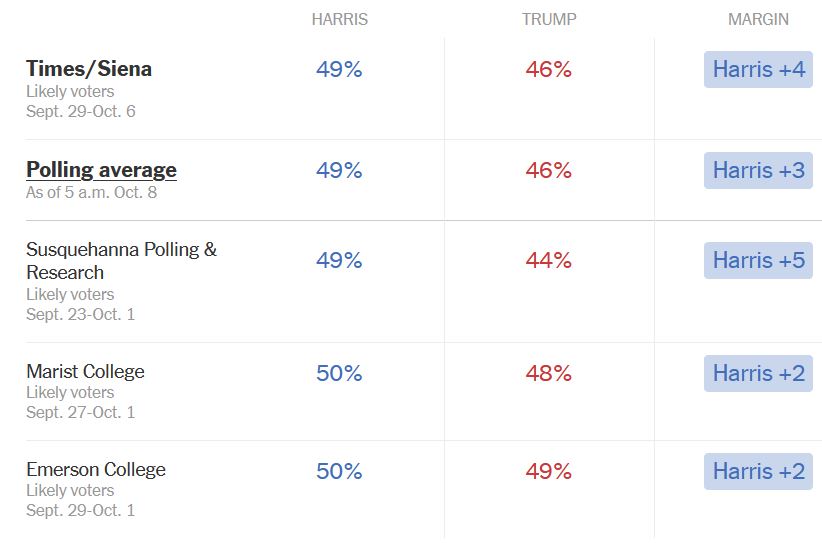 Δημοσκόπηση: Προβάδισμα Χάρις έναντι Τραμπ στην τελική στροφή της κούρσας-2