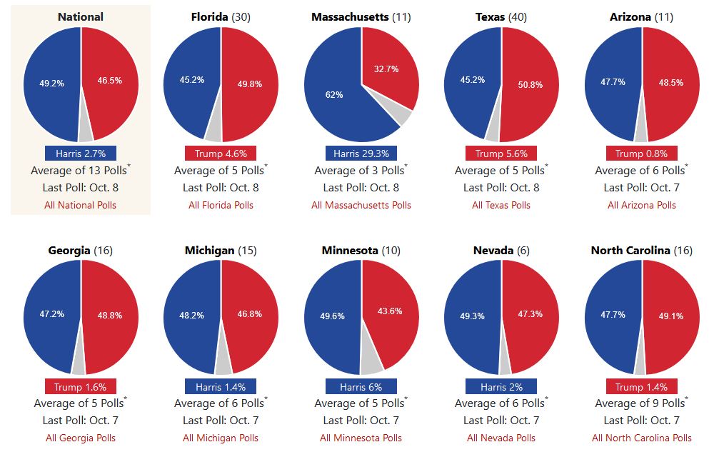 Δημοσκόπηση: Προβάδισμα Χάρις έναντι Τραμπ στην τελική στροφή της κούρσας-5
