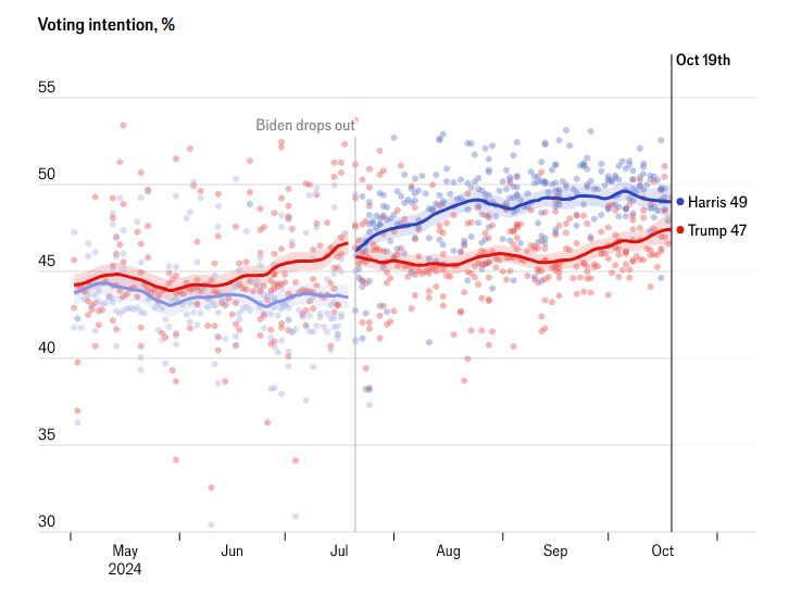 Αμερικανικές εκλογές: Η μάχη για τους αναποφάσιστους και η οριακή διαφορά στις δημοσκοπήσεις-4