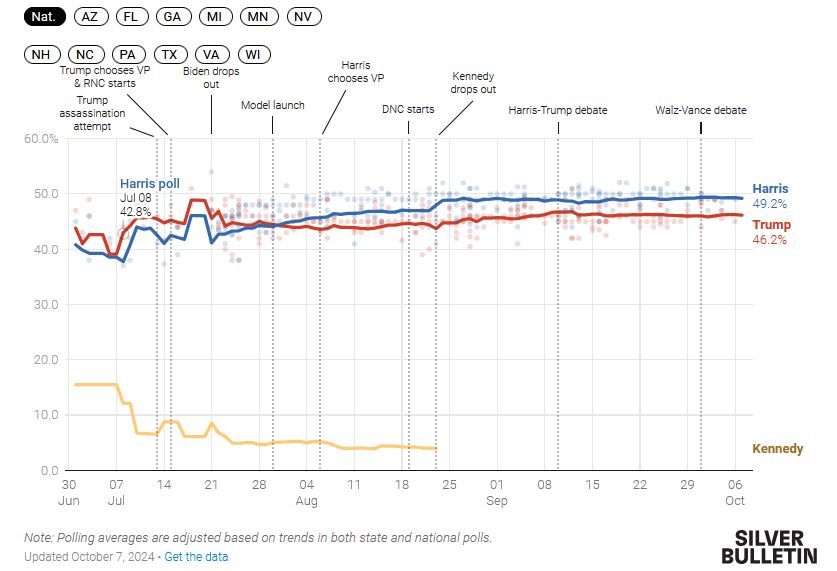 Δημοσκόπηση: Προβάδισμα Χάρις έναντι Τραμπ στην τελική στροφή της κούρσας-3