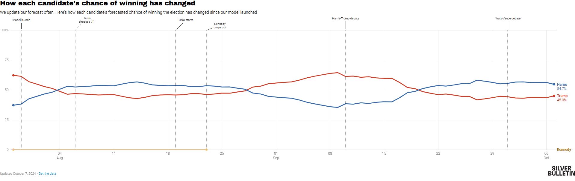 Δημοσκόπηση: Προβάδισμα Χάρις έναντι Τραμπ στην τελική στροφή της κούρσας-7
