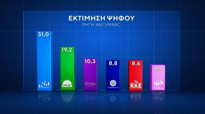 Δημοσκόπηση: Επικράτηση Κασσελάκη στον Α’ γύρο – Δεύτερο το ΠΑΣΟΚ στην πρόθεση ψήφου-4