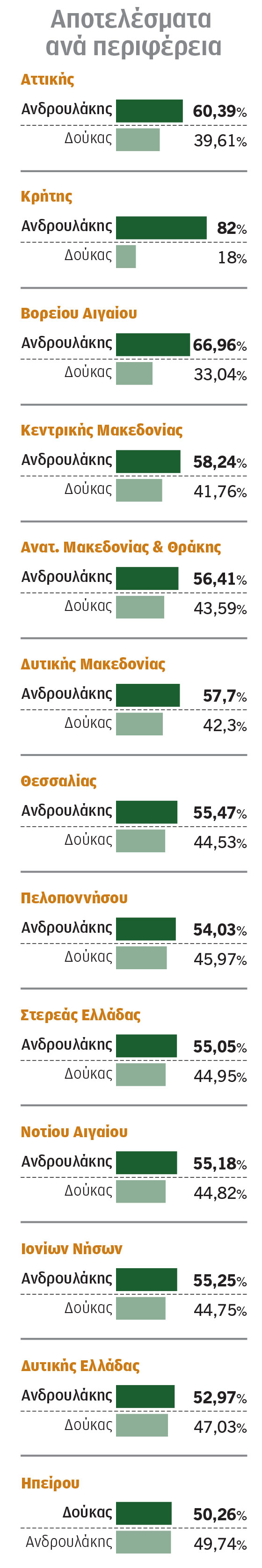 ΠΑΣΟΚ: Εξι αλλαγές στα σκαριά από τον Ανδρουλάκη-1